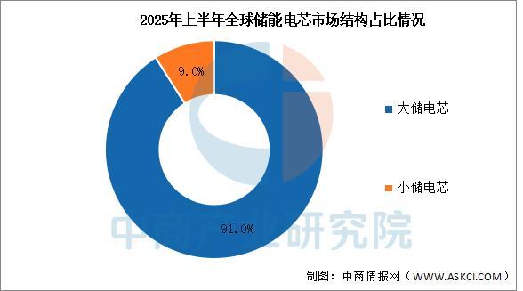 2025年中国储能电芯产业链图谱及投资布局分析(图12)