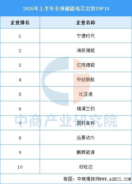 2025年中国储能电芯产业链图谱及投资布局分析(图13)