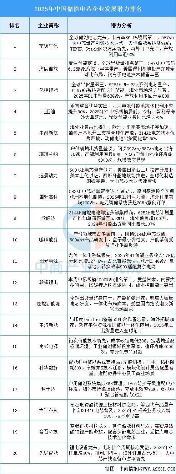 2025年中国储能电芯产业链图谱及投资布局分析(图14)