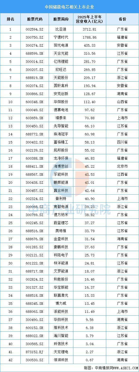 2025年中国储能电芯产业链图谱及投资布局分析(图15)