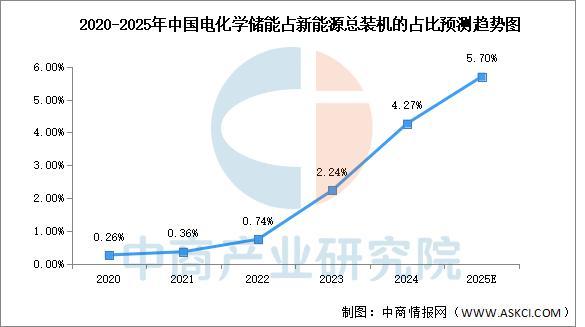 2025年中国电化学储能行业市场前景预测研究报告(图4)