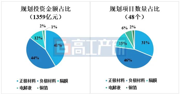 2024年锂电材料投资扩产项目特点及破局之路(图1)