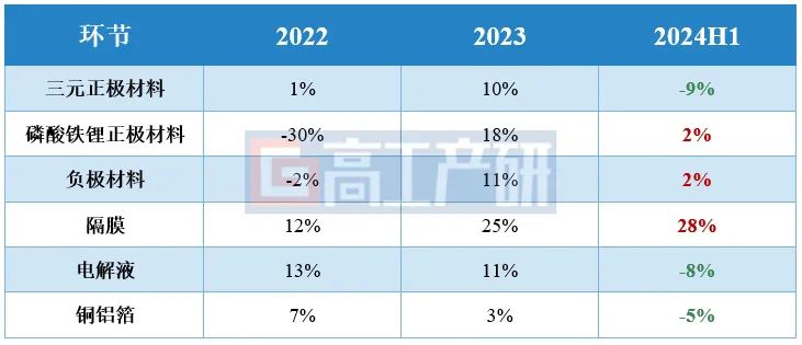 2024年锂电材料投资扩产项目特点及破局之路(图2)