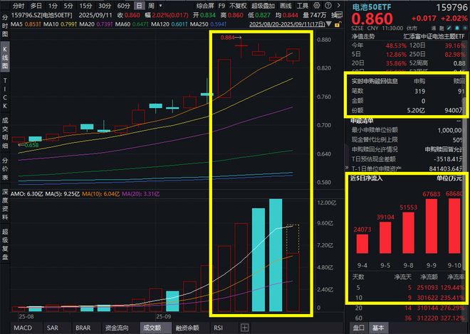 储能“缺芯潮”起！电池探底回升再冲高电池50ETF(159796)大涨超2%连续10日暴力吸金！固态为皇冠上的明珠产业化浪潮将至？(图1)