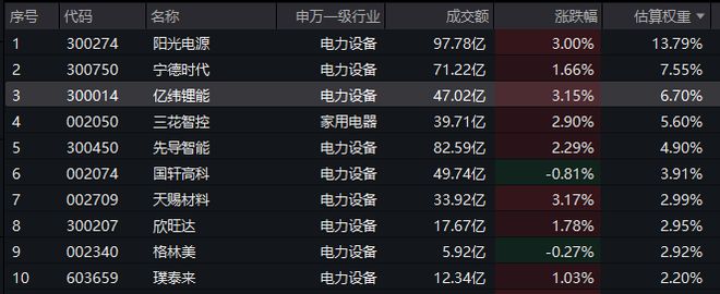 储能“缺芯潮”起！电池探底回升再冲高电池50ETF(159796)大涨超2%连续10日暴力吸金！固态为皇冠上的明珠产业化浪潮将至？(图2)