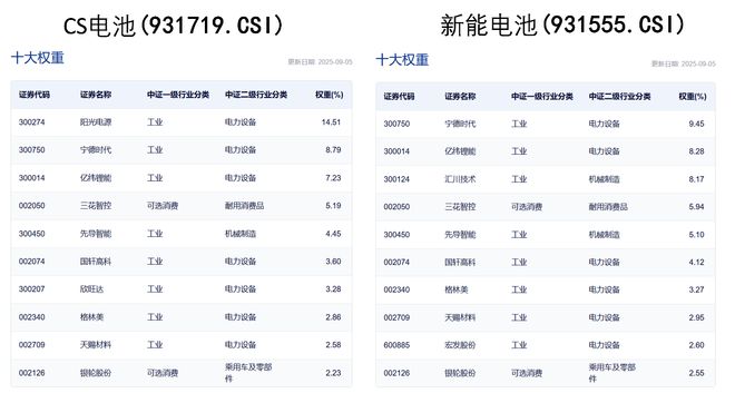 储能“缺芯潮”起！电池探底回升再冲高电池50ETF(159796)大涨超2%连续10日暴力吸金！固态为皇冠上的明珠产业化浪潮将至？(图3)