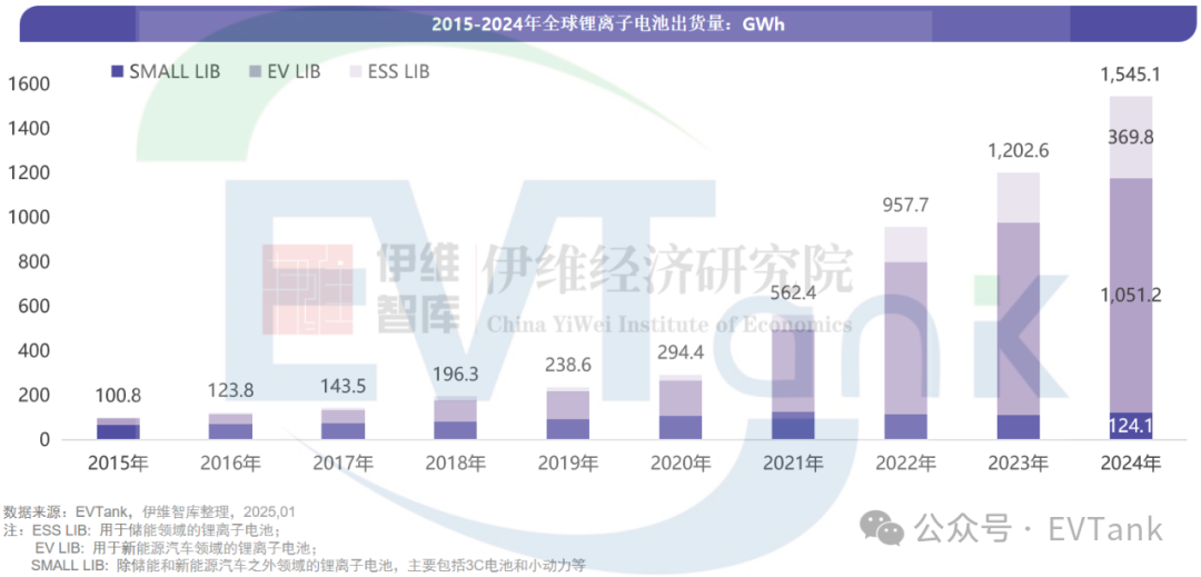 2024年全球锂离子电池出货量15451GWh储能电池同比增速高达649%(图1)
