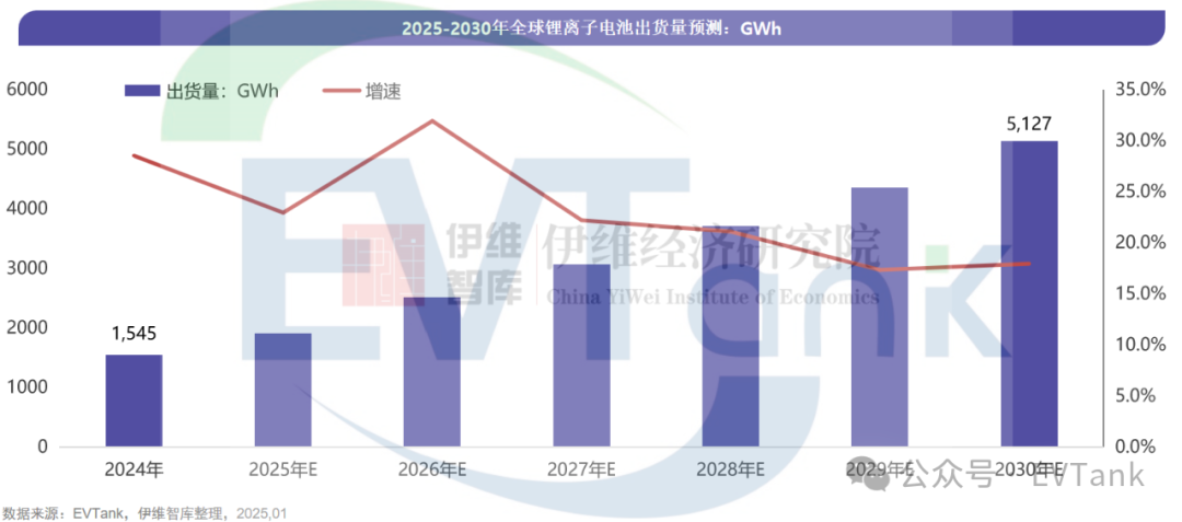 2024年全球锂离子电池出货量15451GWh储能电池同比增速高达649%(图2)
