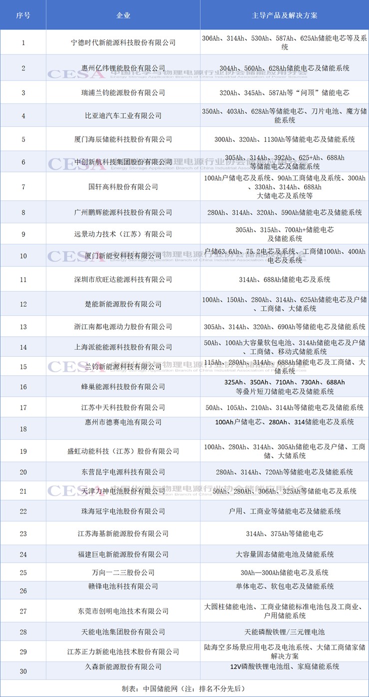 明年大有可为!2024锂电池储能大盘点!(图9)