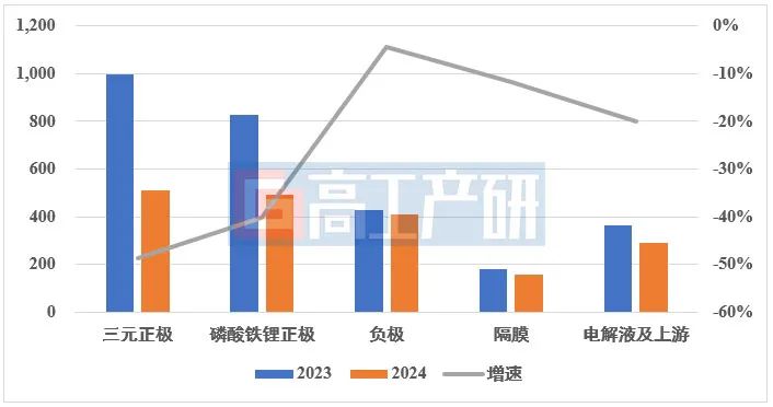 2024年锂电材料企业年报解读：亏损潮下的突围密码(图1)