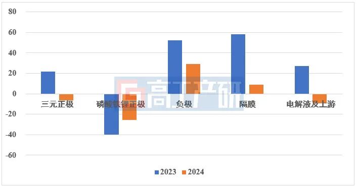 2024年锂电材料企业年报解读：亏损潮下的突围密码(图2)