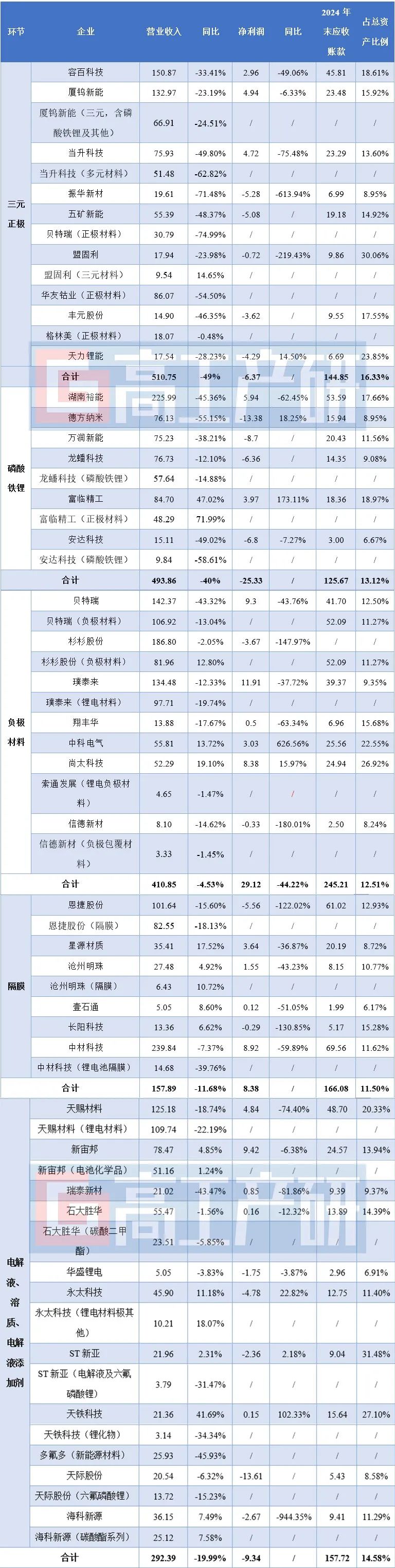 2024年锂电材料企业年报解读：亏损潮下的突围密码(图3)