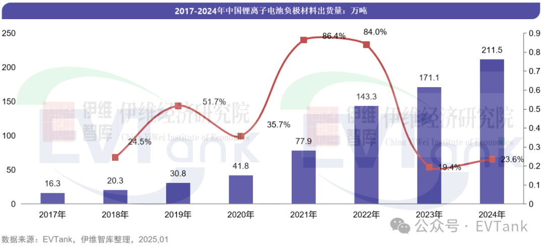 2024年中国负极材料出货量2115万吨出货量前十企业出现新面孔(图1)