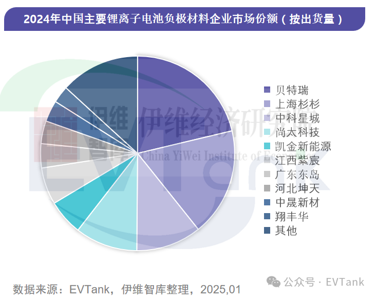 2024年中国负极材料出货量2115万吨出货量前十企业出现新面孔(图2)