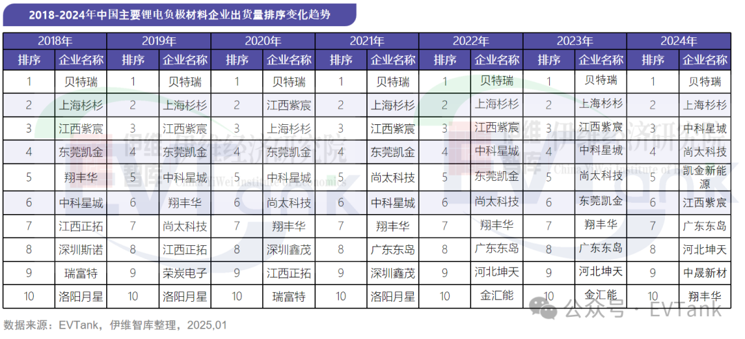 2024年中国负极材料出货量2115万吨出货量前十企业出现新面孔(图3)