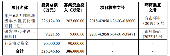 容汇锂业终止创业板IPO原拟募资306亿中信证券保荐(图2)