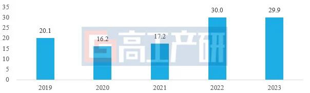 商用车用锂电池爆发2024年装机量有望暴增15倍(图1)