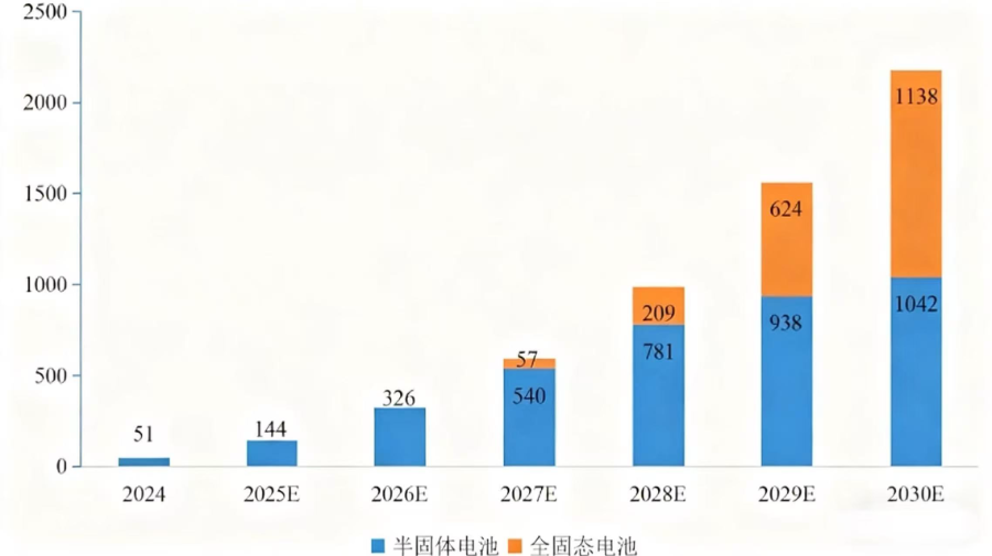 固态电池产业化节奏加快机构:预计2030年市场需求将达千亿(图1)