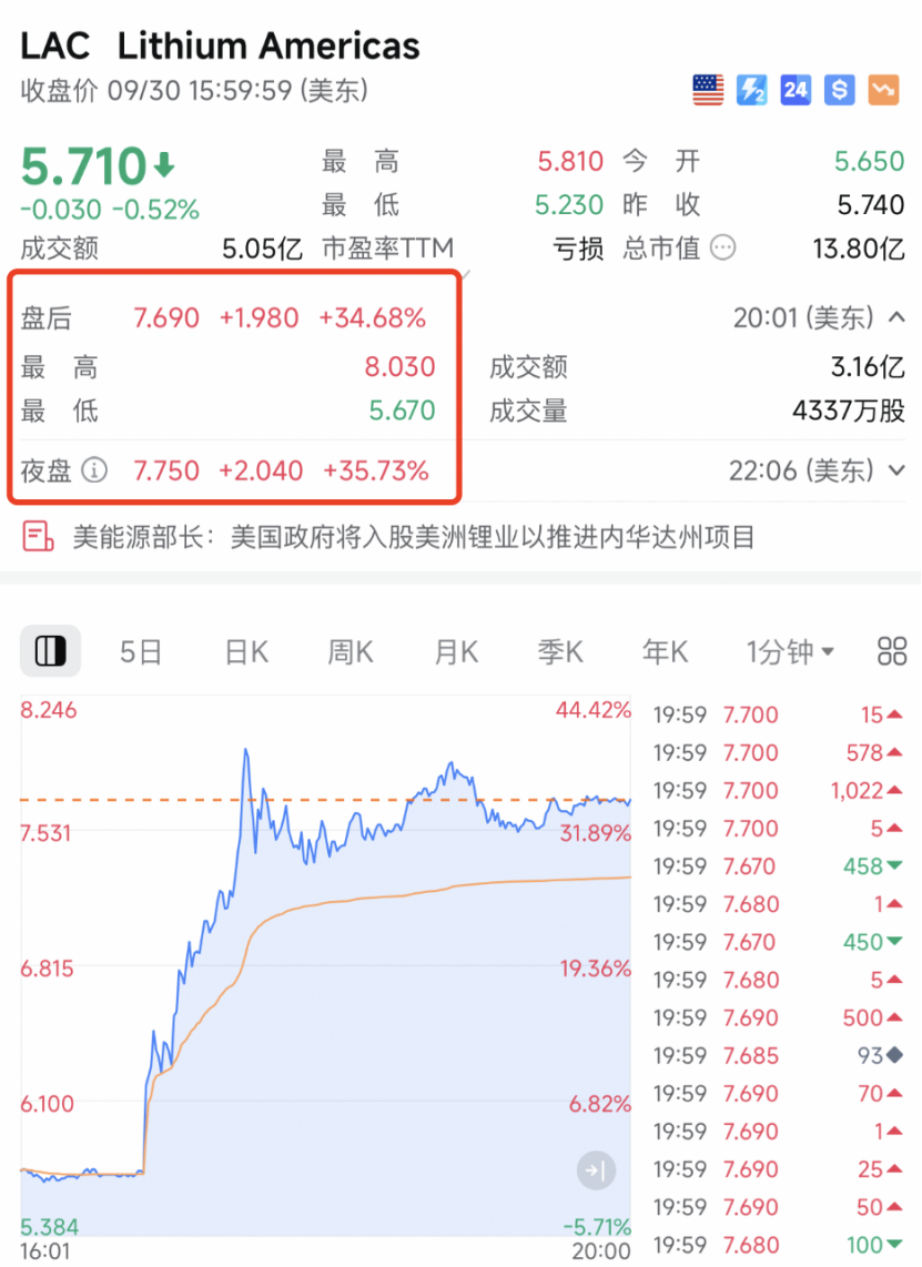 刚刚暴涨！重大利好来袭！(图2)