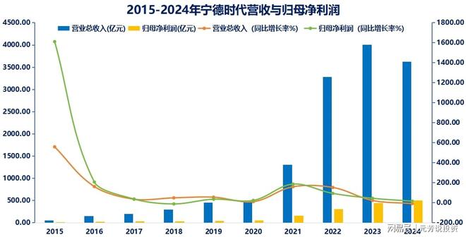 现金储备3500亿研发百亿!宁王的四大风险不容忽视(图3)
