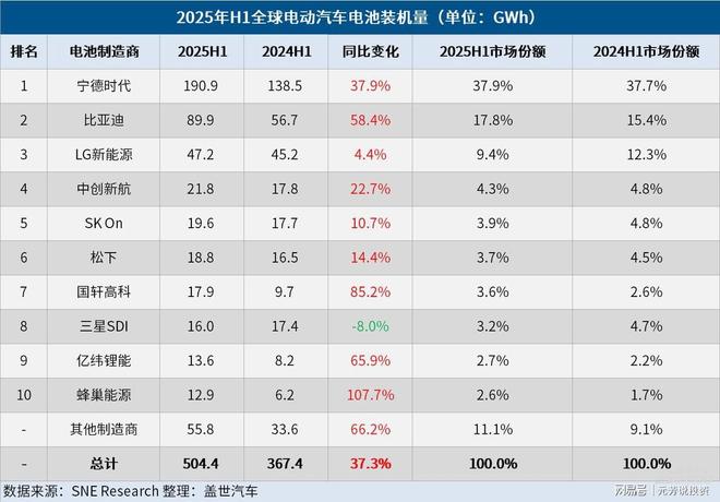 现金储备3500亿研发百亿!宁王的四大风险不容忽视(图7)
