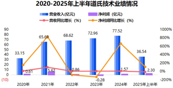 净利23亿+108%！道氏技术固态电池材料黑马杀出(图1)