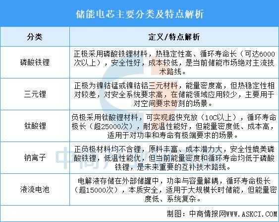 2025年中国储能电芯行业市场前景预测研究报告(图1)