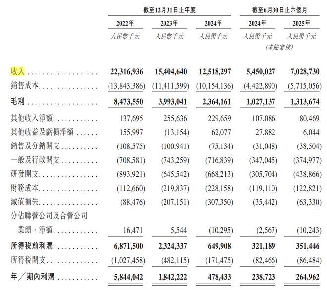 天赐材料利润与营收逐年下滑赴港IPO推进全球化战略布局(图1)