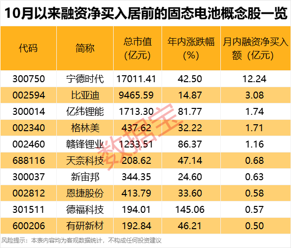 固态电池新突破资金加仓这些股(图1)