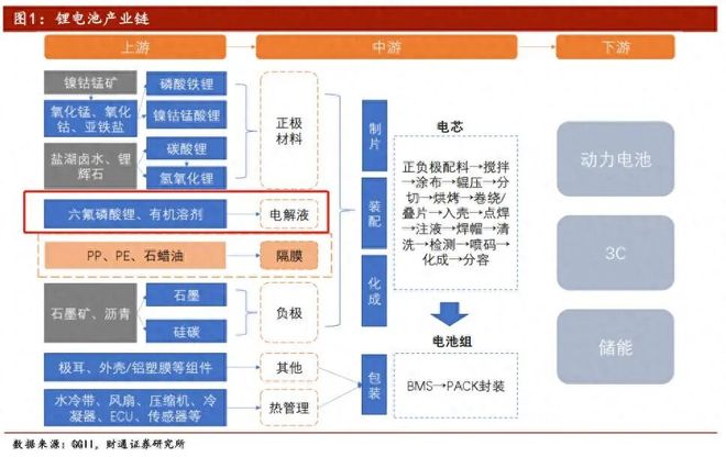 又涨价!大涨超45%!储能电池关键材料大爆发(图1)