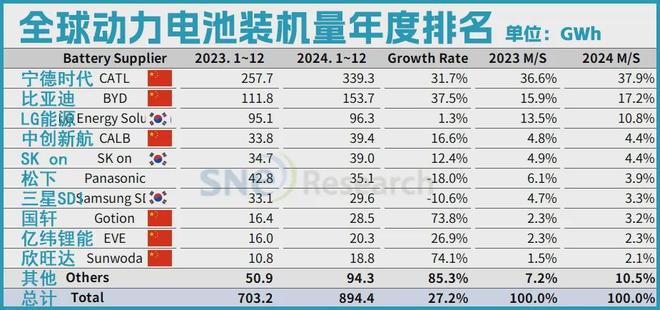 2024全球动力电池TOP10分析(图1)