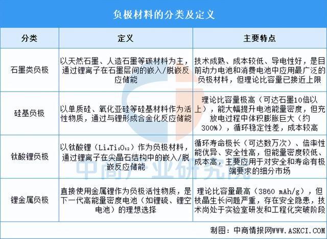 2025年中国负极材料行业市场前景预测研究报告（简版）(图1)