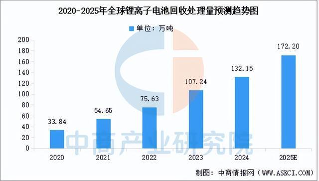 2025年中国锂电池回收产业链图谱及投资布局分析(图5)
