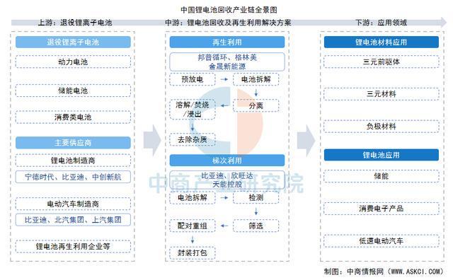 2025年中国锂电池回收产业链图谱及投资布局分析(图1)