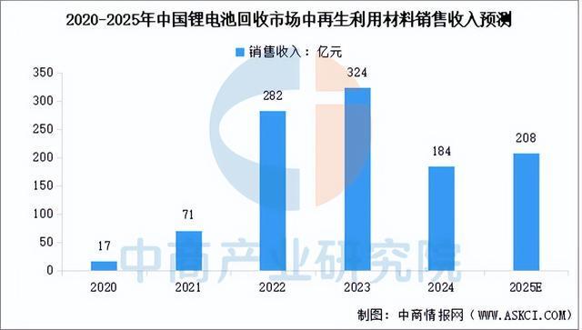 2025年中国锂电池回收产业链图谱及投资布局分析(图8)