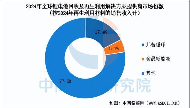 2025年中国锂电池回收产业链图谱及投资布局分析(图9)