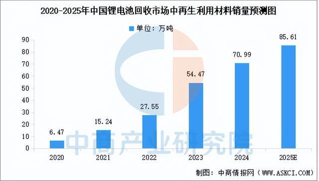 2025年中国锂电池回收产业链图谱及投资布局分析(图7)