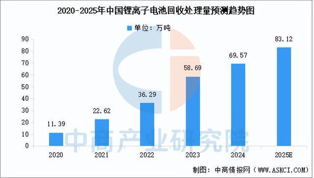 2025年中国锂电池回收产业链图谱及投资布局分析(图6)