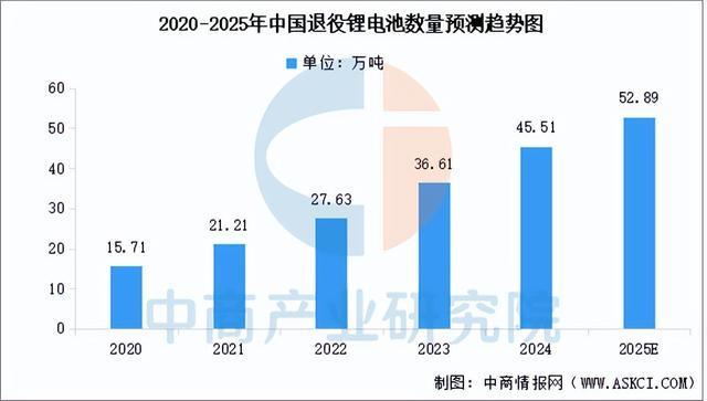 2025年中国退役锂电池数量预测及市场结构分析(图1)