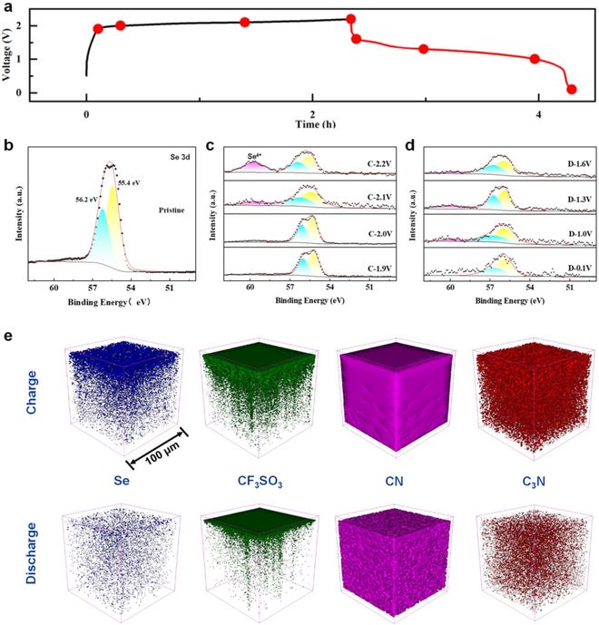 北京科技大学焦树强涂继国团队：电催化硒宿主材料实现高压非水锌硒电池(图4)