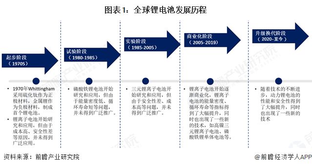 2025年全球锂电池行业发展现状全球锂电池需求持续增长中国市场最具竞争力【组图】(图1)