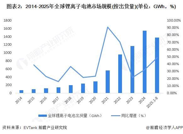 2025年全球锂电池行业发展现状全球锂电池需求持续增长中国市场最具竞争力【组图】(图2)