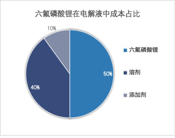 价格两月暴涨63%天赐材料净利飙24%电解液“液体黄金”还能狂飙多久?(图2)