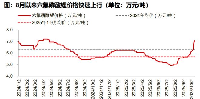 价格两月暴涨63%天赐材料净利飙24%电解液“液体黄金”还能狂飙多久?(图3)