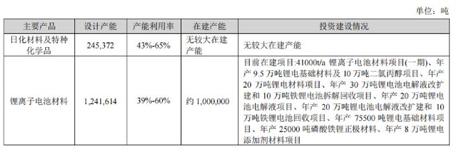 价格两月暴涨63%天赐材料净利飙24%电解液“液体黄金”还能狂飙多久?(图6)
