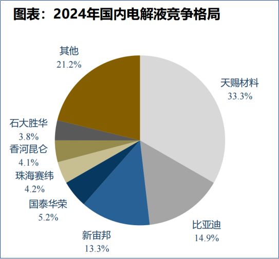 价格两月暴涨63%天赐材料净利飙24%电解液“液体黄金”还能狂飙多久?(图5)