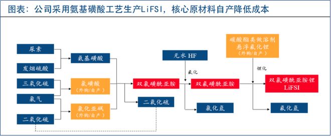 价格两月暴涨63%天赐材料净利飙24%电解液“液体黄金”还能狂飙多久?(图9)