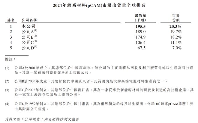 冠军企业:十年磨一剑全球前驱体龙头加速成长(图4)