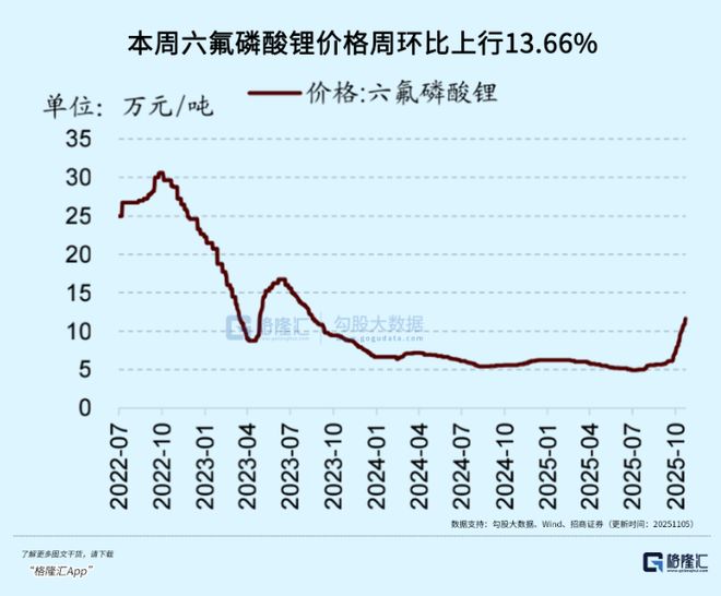涨疯了!电解液赛道终于翻身(图3)