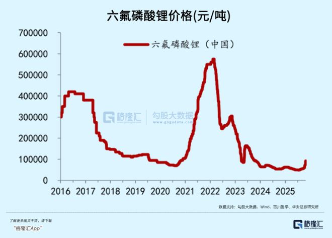 涨疯了!电解液赛道终于翻身(图2)